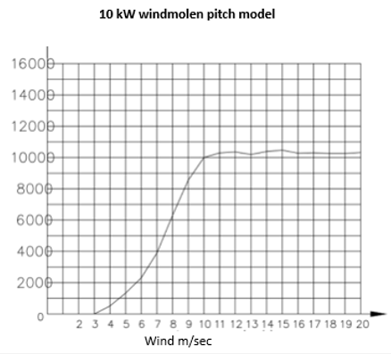 opbrengst 10 kw