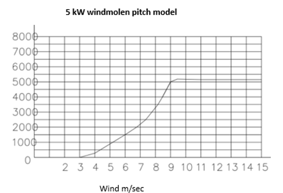 opbrengst 5kw