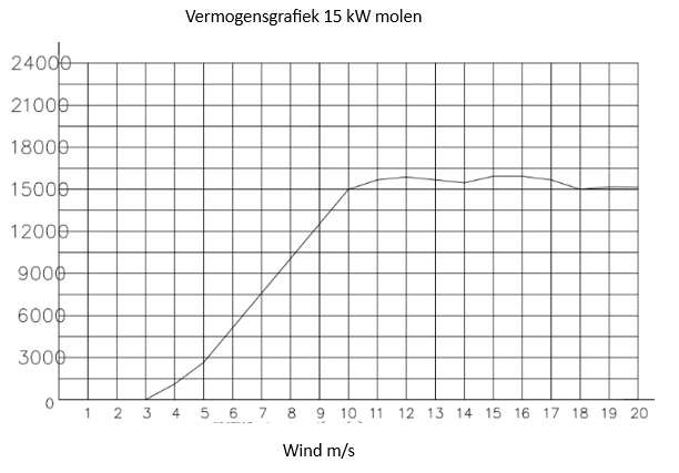 vermogen 15 kw