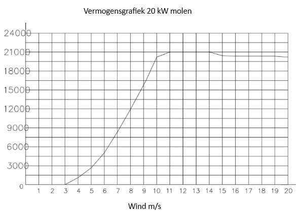 vermogen 20 kw