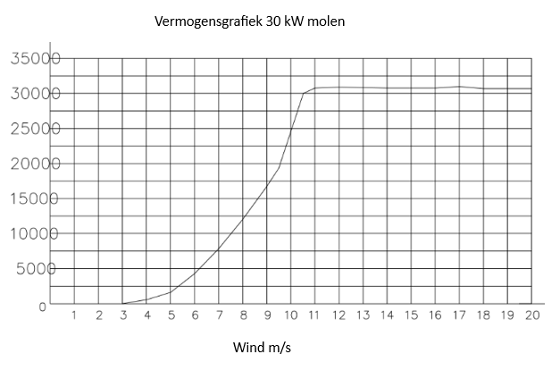 vermogen 30 kw