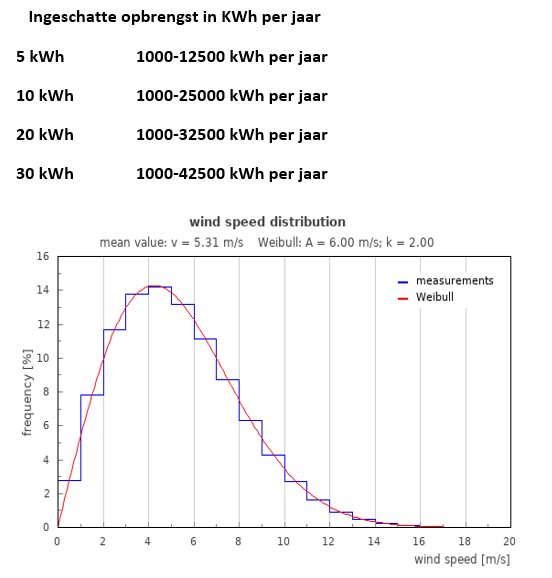 opbrengst Weibull